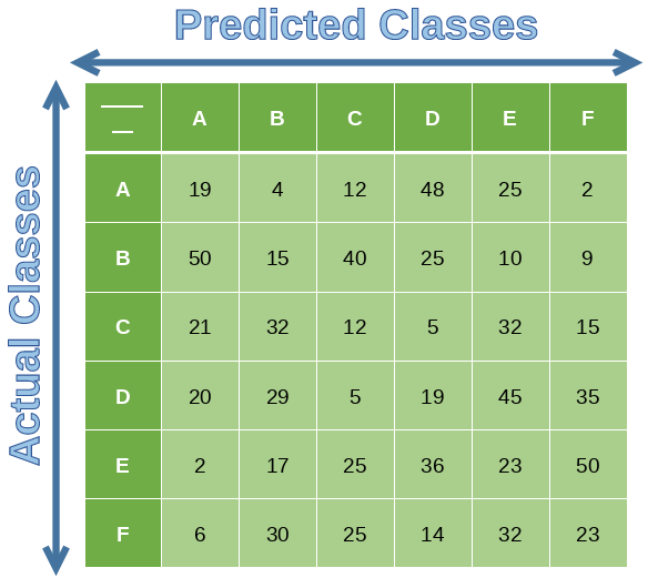 predicted class vs actual class